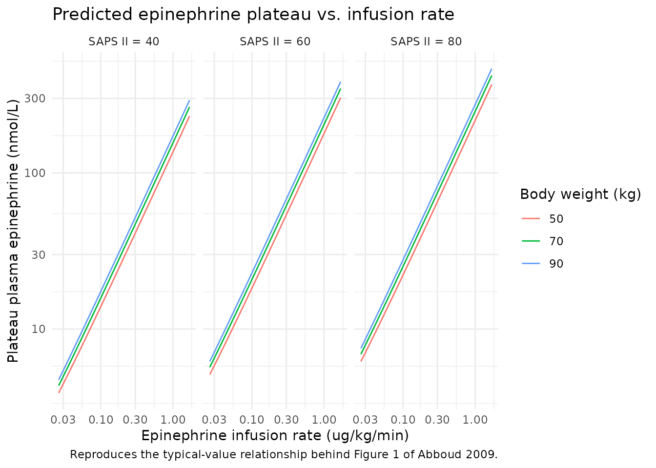 Replicates Figure 1 of Abboud 2009: typical-value epinephrine plateau concentration vs. infusion rate, faceted by representative SAPS II strata.