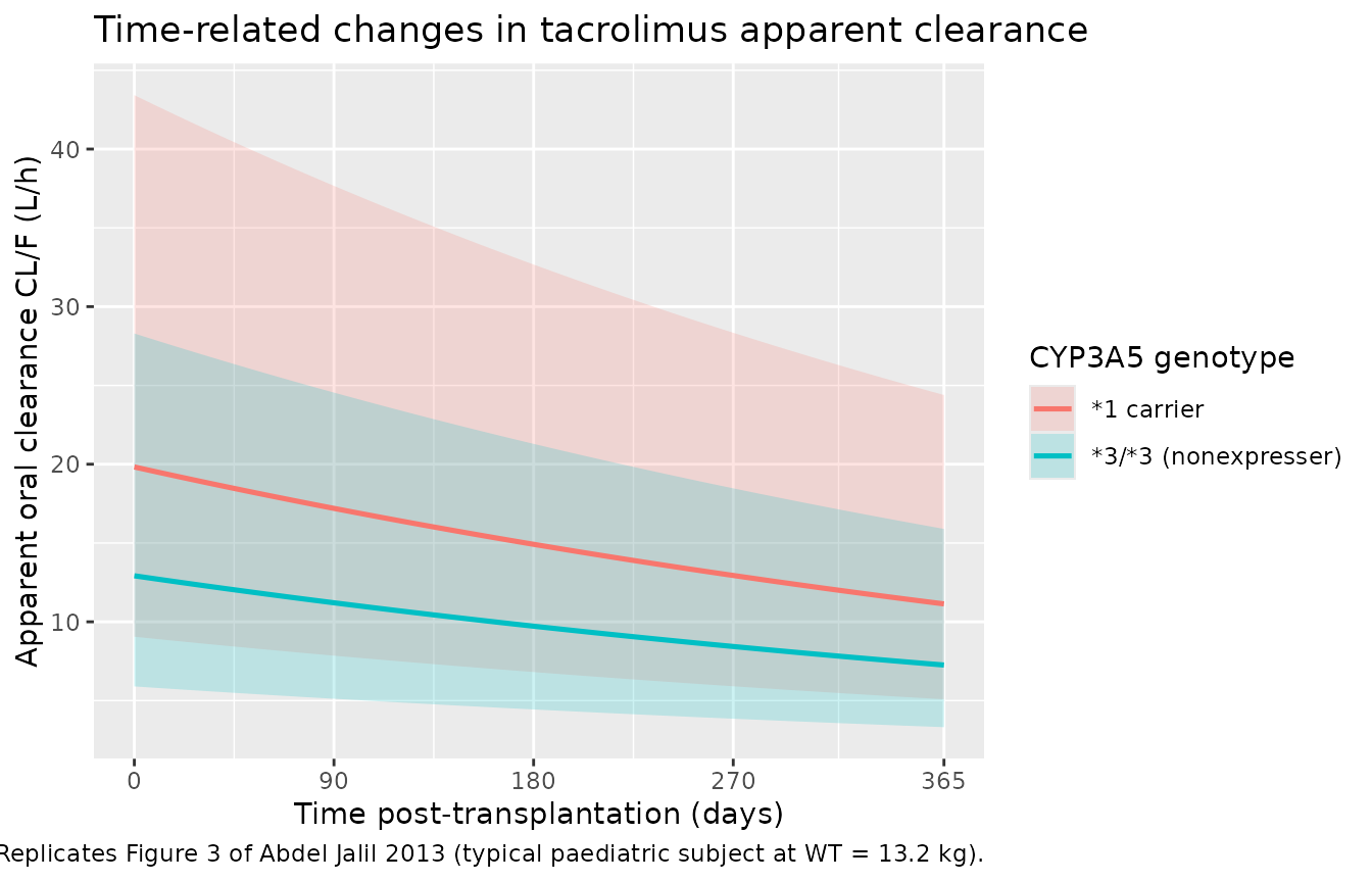 Replicates Figure 3 of Abdel Jalil 2013: time-related changes in tacrolimus apparent clearance for a typical paediatric patient by CYP3A5 genotype. Solid lines are typical-value clearance; the shaded ribbon is the 95% confidence range derived from the model IIV (omega^2 = 0.16).