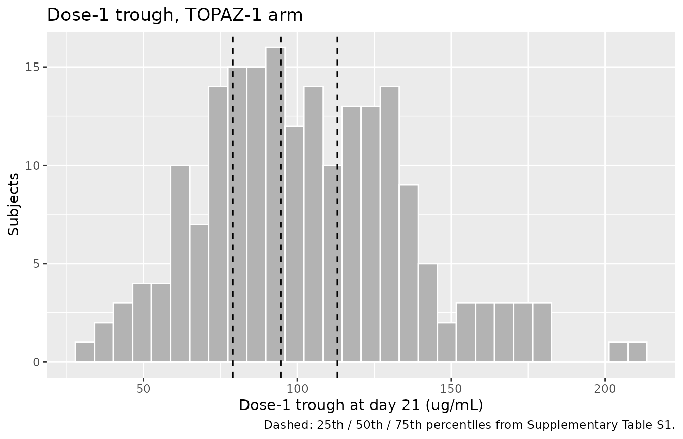 Simulated dose-1 trough distribution in the TOPAZ-1 arm. Vertical lines are the quartile boundaries derived from Supplementary Table S1.