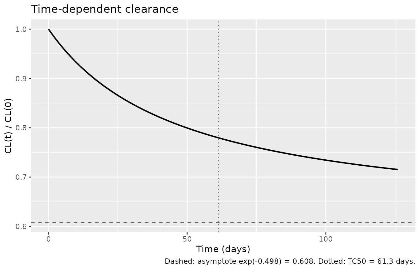 Time-dependent clearance of the typical TOPAZ-1 patient over 18 weeks, with the asymptotic 39.2% reduction shown as a dashed line.