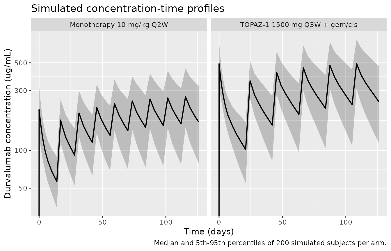 Simulated durvalumab concentration-time profiles by regimen (median with 5th-95th percentile band, n = 200 per arm). Comparable in shape to the pcVPC of Supplementary Fig. S1c.