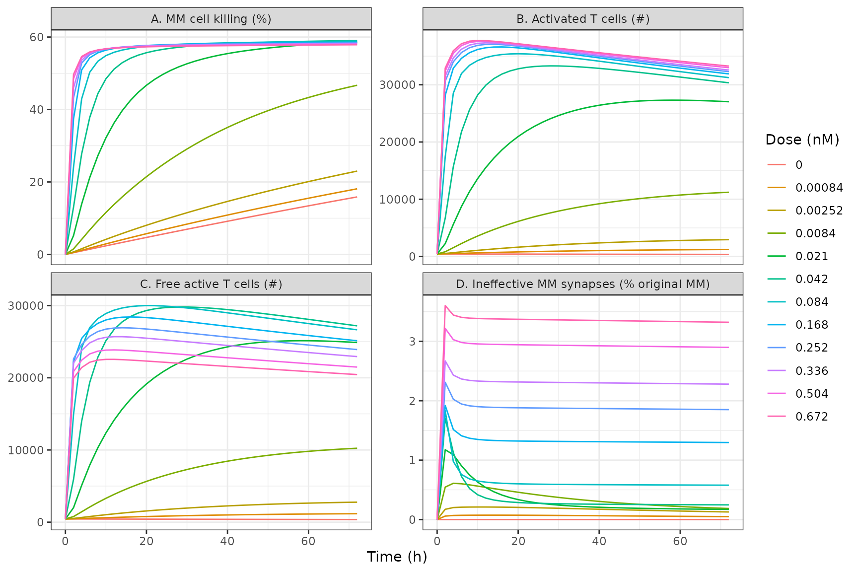Replicates Figure 3A-D of Abrams 2022: MM killing, total and free active T cells, and ineffective MM synapses over 72 h for each fixed drug concentration.