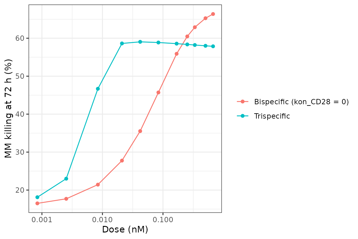 Replicates the shape of Figure 4C of Abrams 2022: 72-h MM killing for the trispecific and the CD28-null bispecific across the Figure 3 dose grid (single Table S2 parameter set, not the population mean).