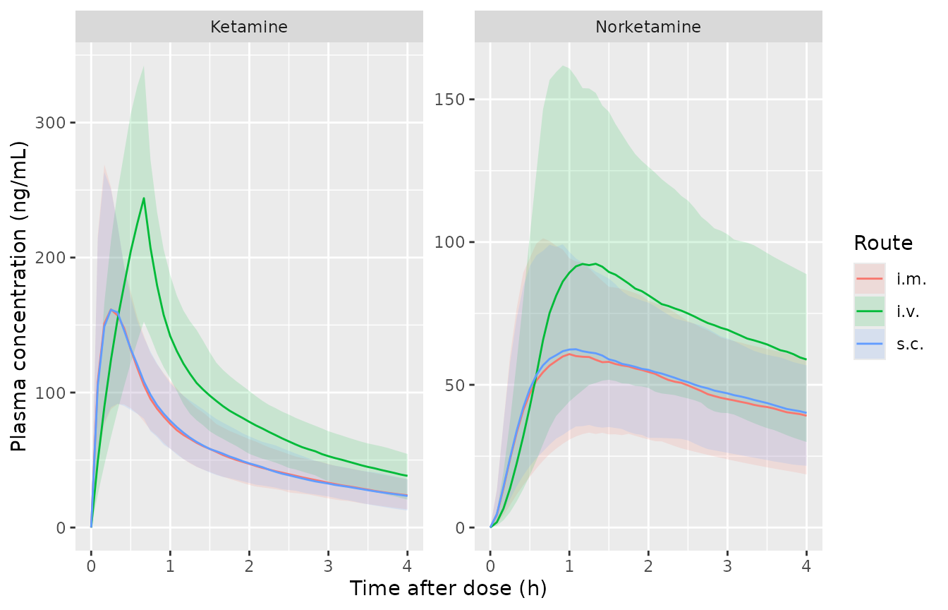 Ketamine and norketamine after 0.5 mg/kg by route: simulated median and 5th-95th percentiles over 0-4 h, the window of Figure 2 of Abuhelwa 2022 (which shows prediction-corrected VPCs pooled over routes and doses).