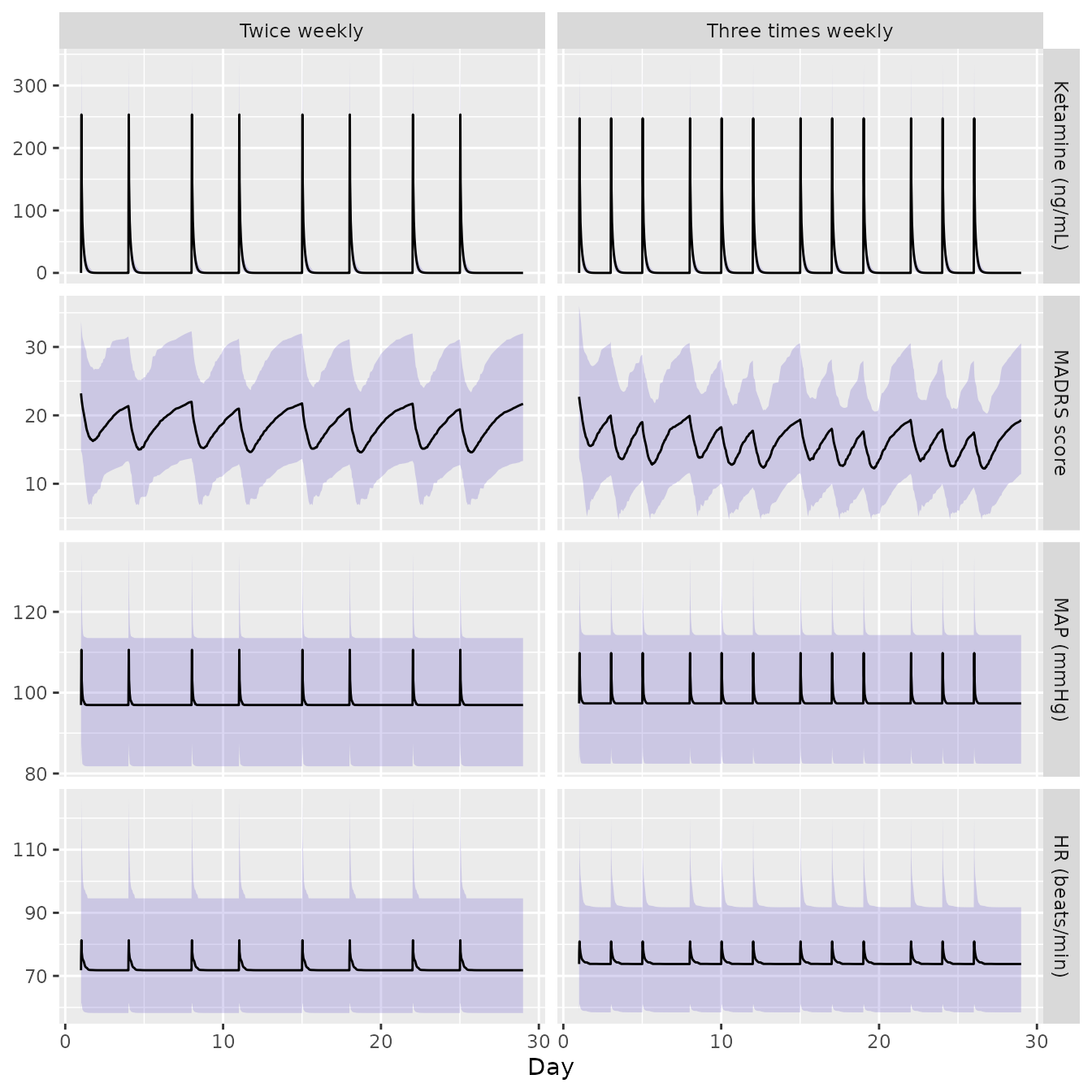 Median and 90% interval of ketamine concentration, MADRS, mean arterial pressure and heart rate for 0.5 mg/kg i.v. over 40 min twice or three times weekly. Replicates the top panels of Figures S6 and S7 of Abuhelwa 2022 (x axis in study days, day 1 = first dose).