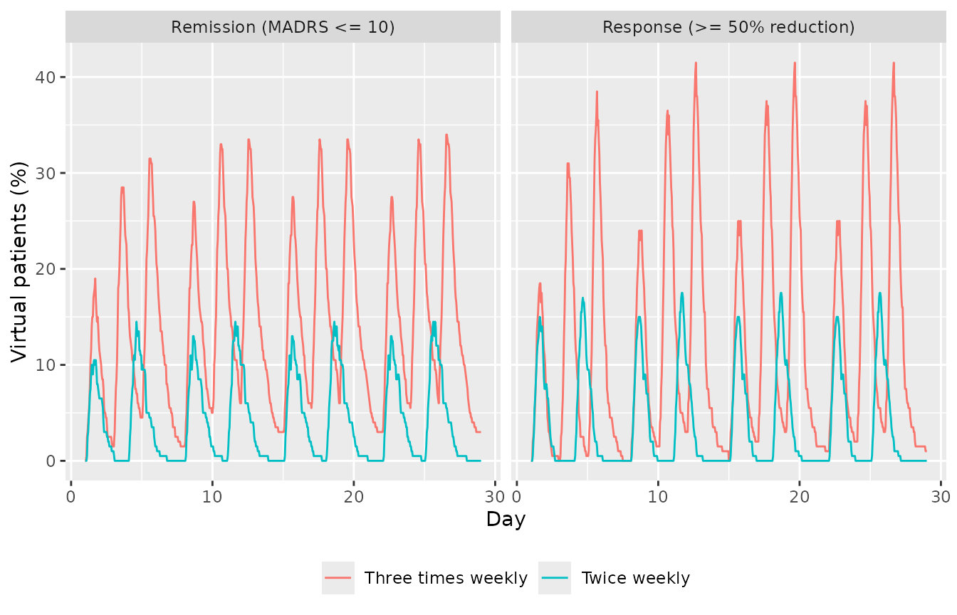 Percentage of virtual patients meeting the MADRS response and remission targets over time. Replicates the middle panels of Figures S6 and S7 of Abuhelwa 2022.