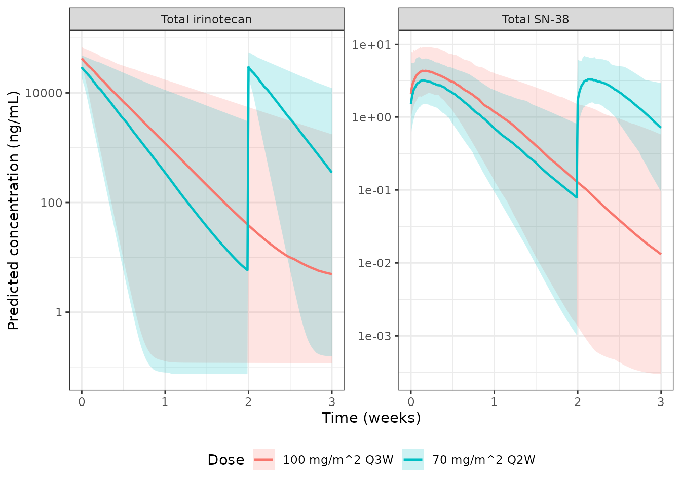 Replicates the lower panels of Figure 1 of Adiwijaya 2017: median (line) and 5th-95th percentile band of predicted total irinotecan and total SN-38 over the first three weeks.
