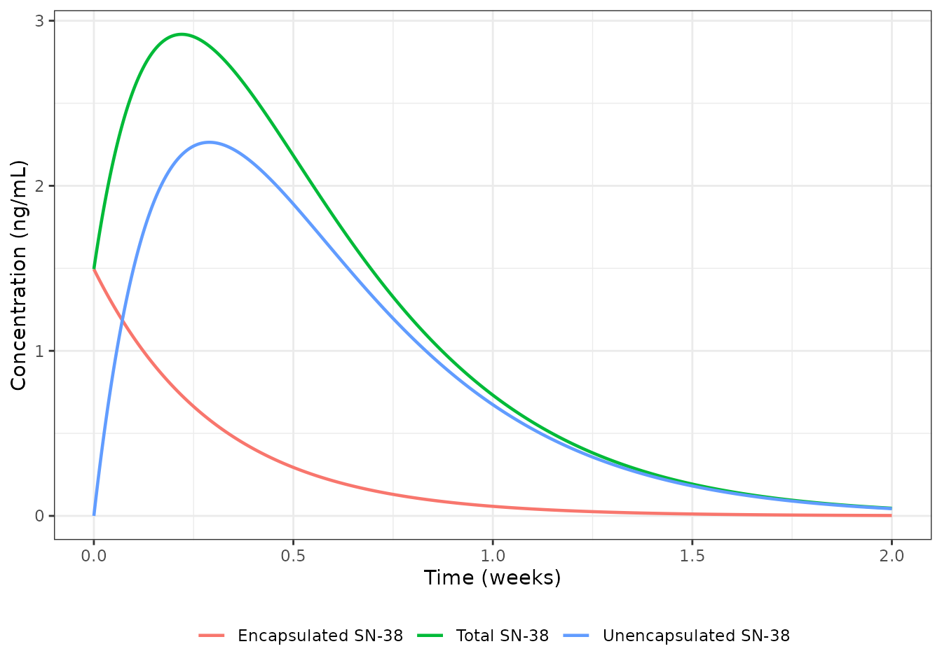 Decomposition of total SN-38 into its encapsulated and unencapsulated components, typical subject, 70 mg/m^2.