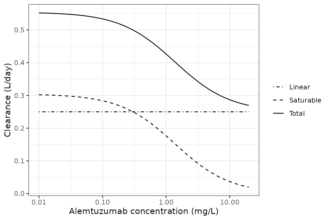 Replicates electronic supplementary Fig. S2 of Admiraal 2019: typical total, linear and saturable clearance against serum alemtuzumab concentration (17.25 kg child).
