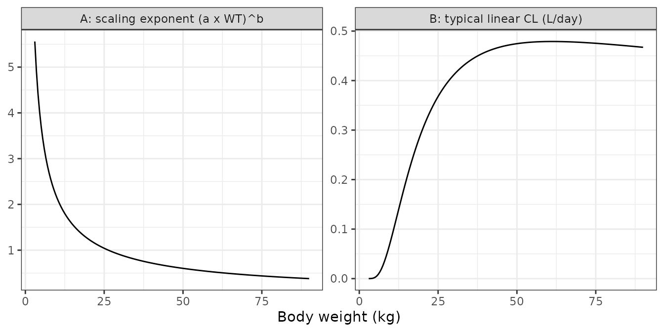 Replicates electronic supplementary Fig. S3 of Admiraal 2019: (A) the BDE scaling exponent on linear CL and (B) typical linear CL, both against body weight.