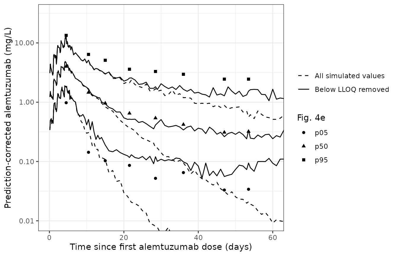 Replicates the simulated percentiles of Fig. 4e of Admiraal 2019 (prediction-corrected VPC). Lines: 5th, 50th and 95th percentiles of the simulated concentrations including residual error, after removing simulated values below the 0.1 ug/mL LLOQ (solid) or keeping them (dashed). Points: the paper's simulated percentiles, digitised.