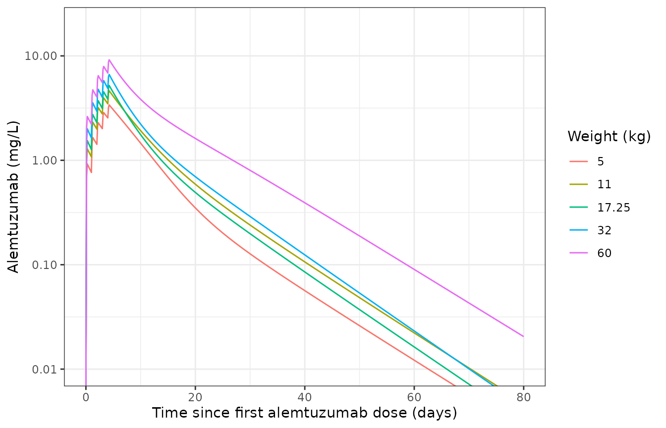 Typical concentration-time profiles (no between-subject variability) for children of 5, 11, 17.25, 32 and 60 kg receiving 0.2 mg/kg/day for 5 days.