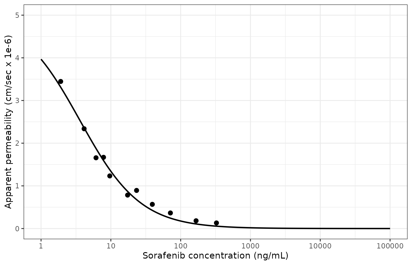 Replicates Figure 5 of Agarwal 2011: apparent B-to-A permeability of sorafenib across MDCKII-Bcrp1 monolayers. Points are the published observations recovered by digitisation; the line is the packaged model.