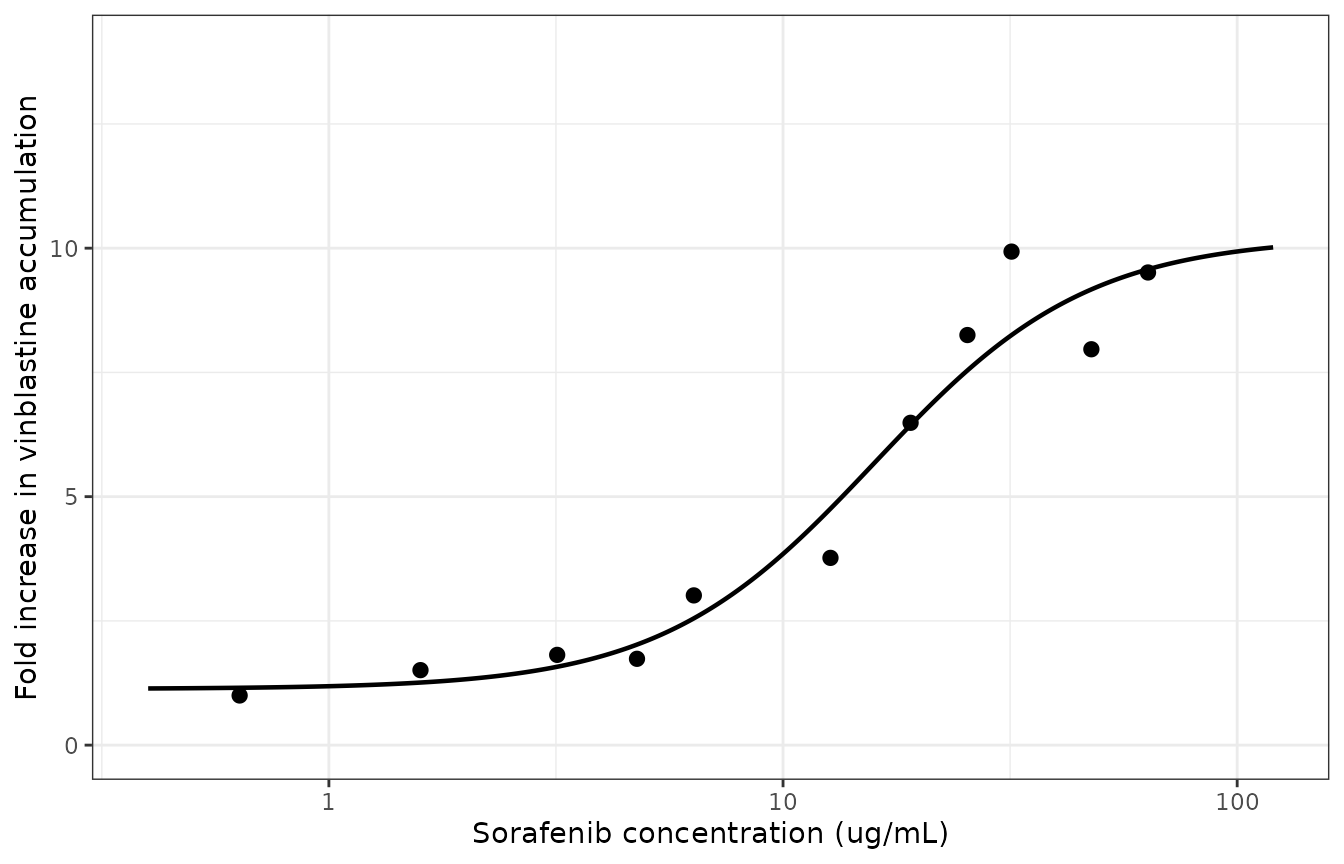 Replicates Figure 6A of Agarwal 2011: fold increase in intracellular vinblastine accumulation in MDCKII-MDR1 cells with increasing sorafenib. Points are the published observations recovered by digitisation; the line is the packaged model.
