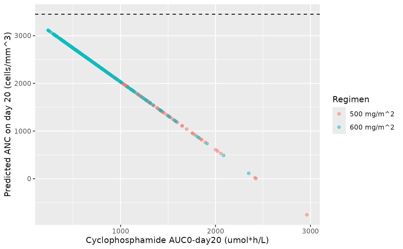 Model-predicted day-20 ANC against the cyclophosphamide AUC; replicates the range of the population predictions in Figure 7 of Ahmed 2020 (baseline predictions at 3450 cells/mm^3, day-20 predictions mostly between about 2000 and 3100 cells/mm^3).