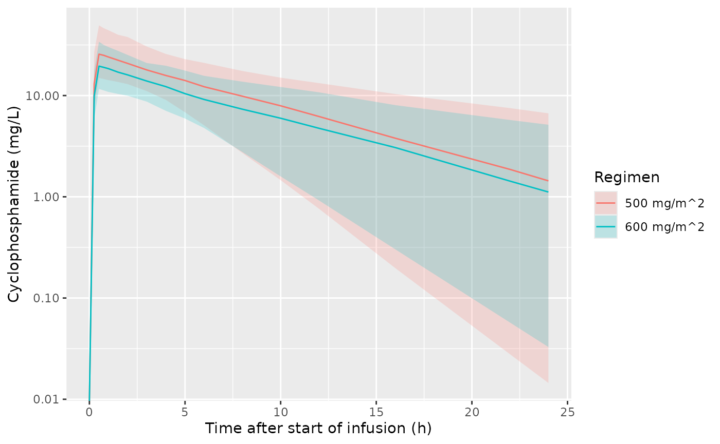 Simulated cyclophosphamide concentrations (median and 90% interval) over the Ahmed 2020 sampling window, by regimen; compare the range of Figure 3 of Ahmed 2020.