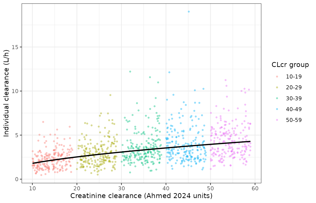 Replicates Figure 1 of Ahmed 2024: simulated individual vancomycin clearance versus creatinine clearance.