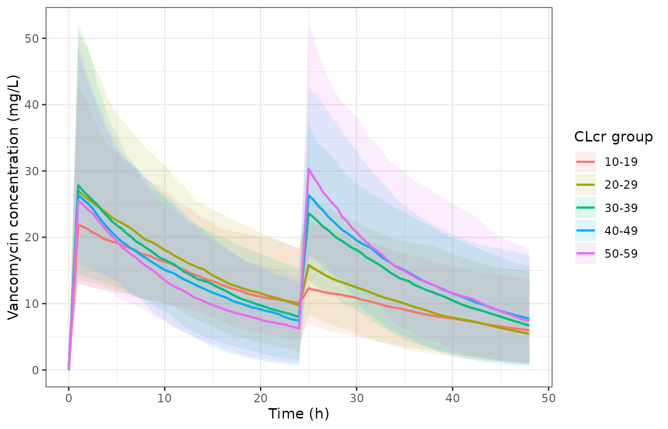 Median simulated vancomycin concentration-time profile by CLcr group, loading dose at 0 h and maintenance dose at 24 h.