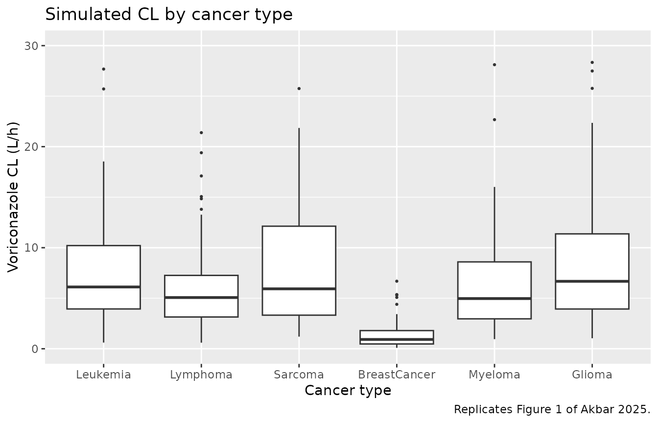 Replicates Figure 1 of Akbar 2025: simulated voriconazole clearance by cancer type. Each subject's individual CL combines the typical-value covariate factor with their sampled eta_CL. The leukemia, lymphoma, sarcoma, myeloma, and glioma boxes overlap; breast cancer sits notably lower because of its -81.7% additive-fractional CL effect.