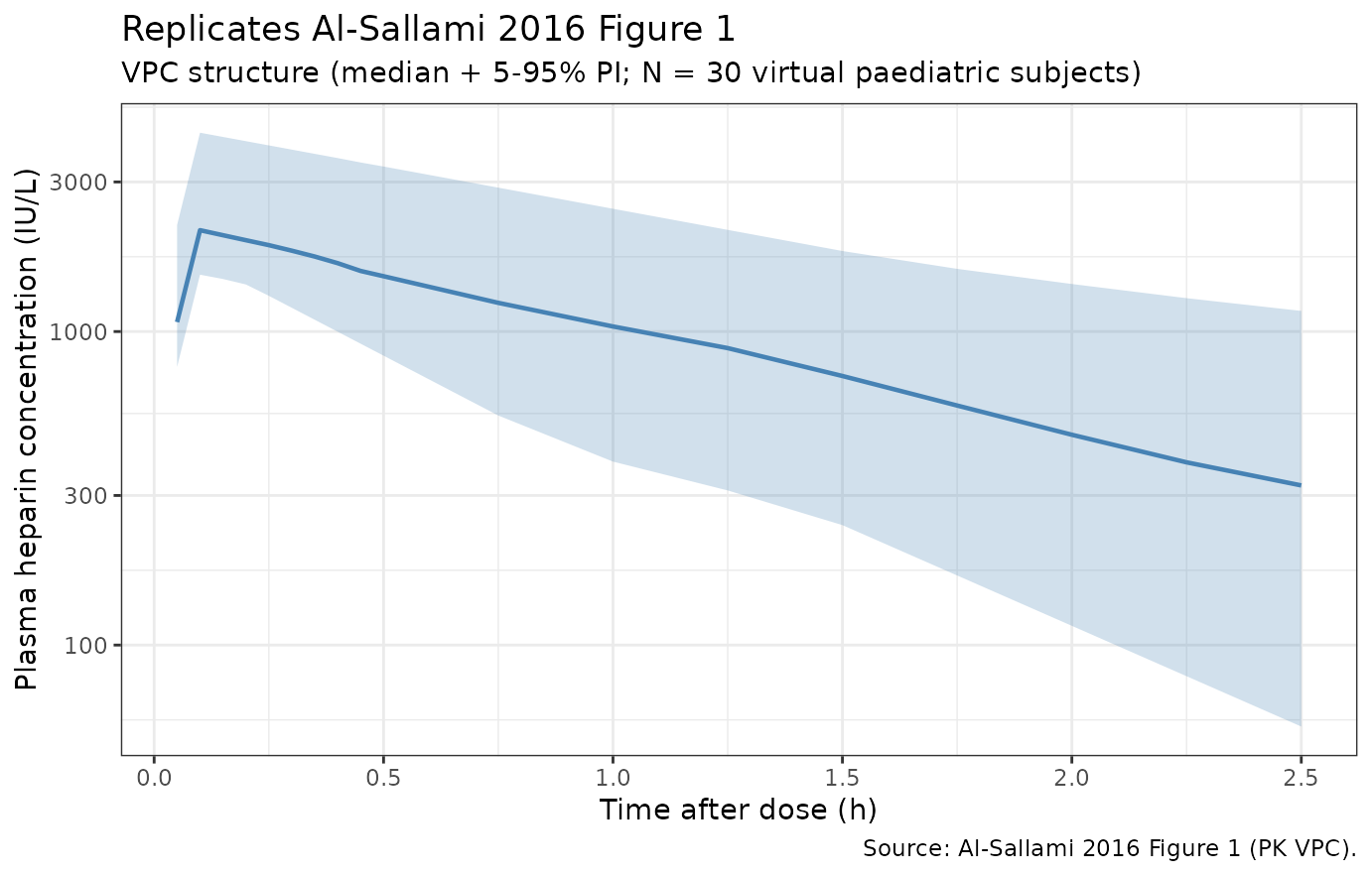 Replicates Figure 1 of Al-Sallami 2016: VPC of plasma heparin (CP, IU/L) versus time after a single IV bolus.