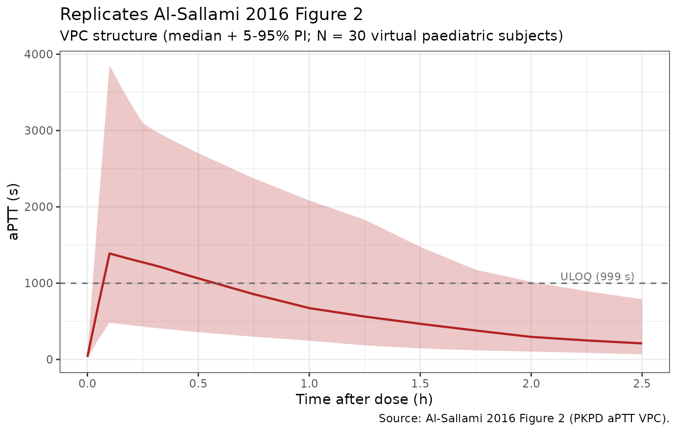 Replicates Figure 2 of Al-Sallami 2016: VPC of activated partial thromboplastin time (aPTT, s) versus time.