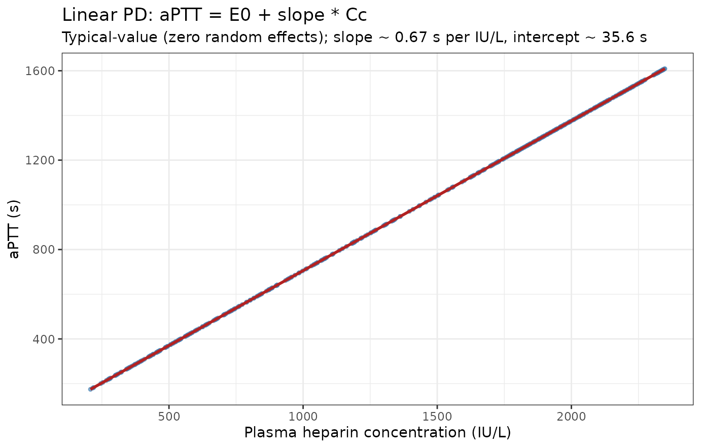 Linear concentration-effect: aPTT versus heparin concentration (Al-Sallami 2016 Eq. 1, typical-value).