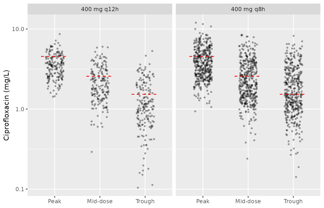 Simulated peak, mid-dose and trough concentrations (points) against the Table 1 observed medians (dashed lines).