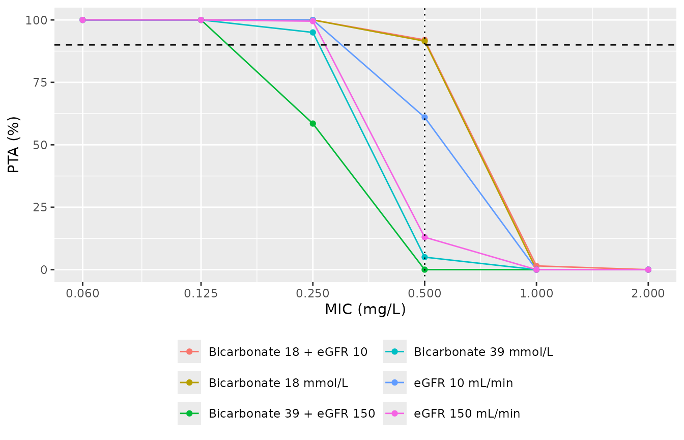 Replicates Figure 3 of Alihodzic 2022: PTA for AUC0-24/MIC >= 125 mg h/L with 400 mg every 8 h across MICs, by covariate scenario. Dotted line: EUCAST breakpoint 0.5 mg/L.