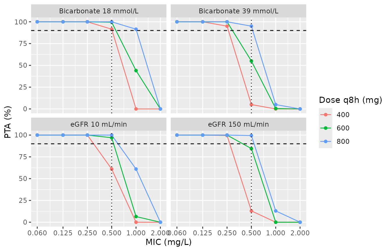 Replicates Figure 4 of Alihodzic 2022: PTA for 400, 600 and 800 mg every 8 h at the lowest and highest covariate values.
