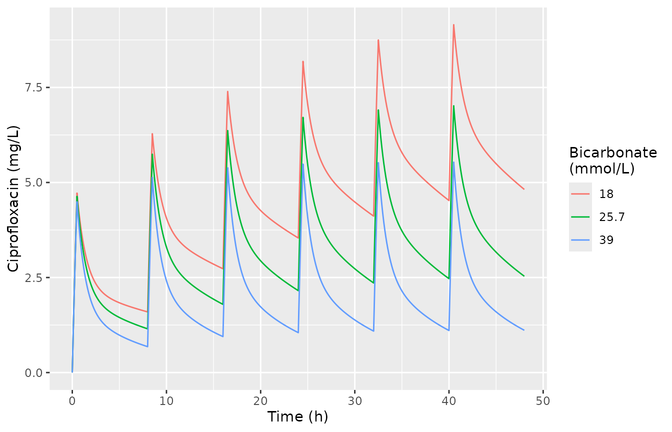 Typical-value concentrations over the first 48 h of 400 mg every 8 h at the lowest, reference and highest plasma bicarbonate (eGFR 40.83 mL/min).