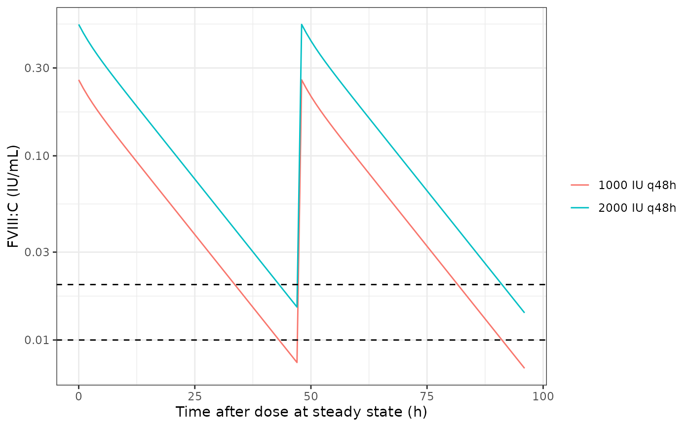 Typical-value FVIII:C for a 21-year-old, 105 kg patient on a standard half-life product at 1000 or 2000 IU every 48 h (compare Figure 7B-C of Allard 2020, which uses the patient's individual estimates).