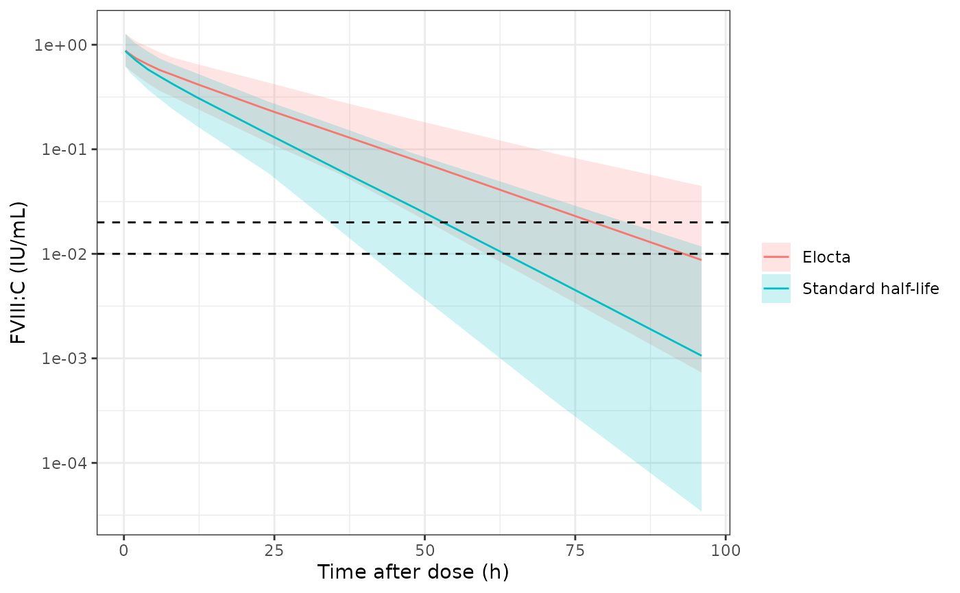 Simulated individual FVIII:C after 40 IU/kg on each product (median and 10th-90th percentile band); dashed lines mark 0.01 and 0.02 IU/mL troughs used in the paper's clinical example.