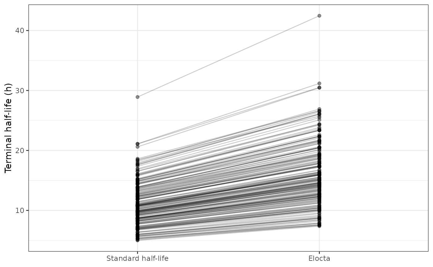 Replicates Figure 6 of Allard 2020: paired terminal half-lives of each virtual patient on a standard half-life product and on Elocta.