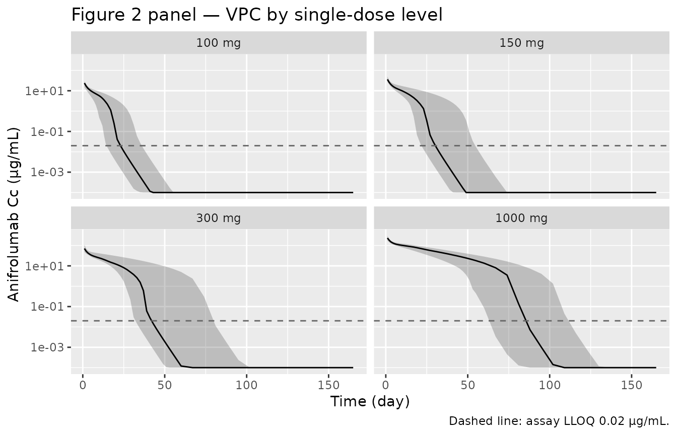 Replicates Figure 2 of Almquist 2022: VPC-style 5-50-95 % bands of single-dose PK across 100, 150, 300, and 1000 mg IV cohorts. Nonlinear elimination shows up as a steeper terminal slope at the lower doses.