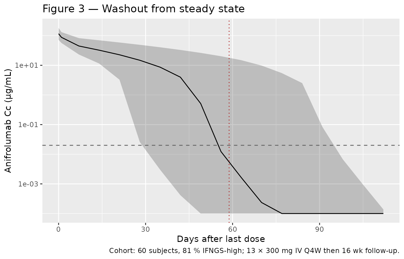 Replicates Figure 3 of Almquist 2022: 5-50-95 % VPC of anifrolumab washout from steady state (300 mg IV Q4W × 13 doses). Dashed line is assay LLOQ; the dotted vertical marker is the median time to LLOQ reported in the paper (8.4 weeks ≈ 59 days post-final-dose).