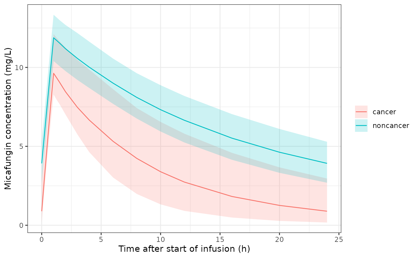 Simulated steady-state dosing interval (day 14), median and 5th-95th percentiles of the typical-plus-IIV concentration. Compare with the pooled prediction-corrected VPC of Alqahtani 2021 Figure 2.