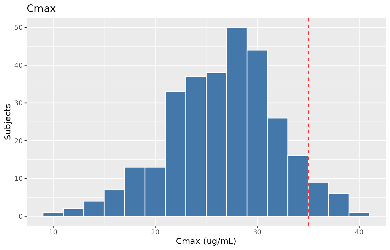 Replicates Figure 1 of Alsultan 2017: frequency distributions of Cmax (left) and AUC0-24 (right) for the simulated cohort. Vertical dashed lines mark the proposed PD targets (Cmax > 35 ug/mL, AUC > 363 ug.h/mL).