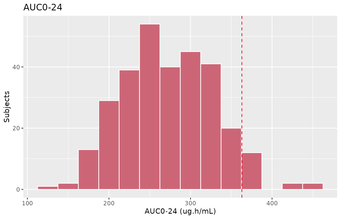 Replicates Figure 1 of Alsultan 2017: frequency distributions of Cmax (left) and AUC0-24 (right) for the simulated cohort. Vertical dashed lines mark the proposed PD targets (Cmax > 35 ug/mL, AUC > 363 ug.h/mL).