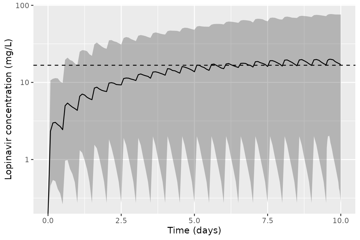 Replicates Figure 3 of Alvarez 2021: median (line) and 5th-95th percentile band of lopinavir concentration over 10 days of 400 mg BID. The dashed line is the 16.7 mg/L target.