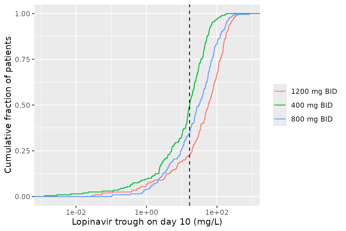 Replicates Figure 4 of Alvarez 2021: empirical cumulative distribution of the day-10 pre-dose (trough) concentration for each dose. The vertical dashed line is the 16.7 mg/L target.