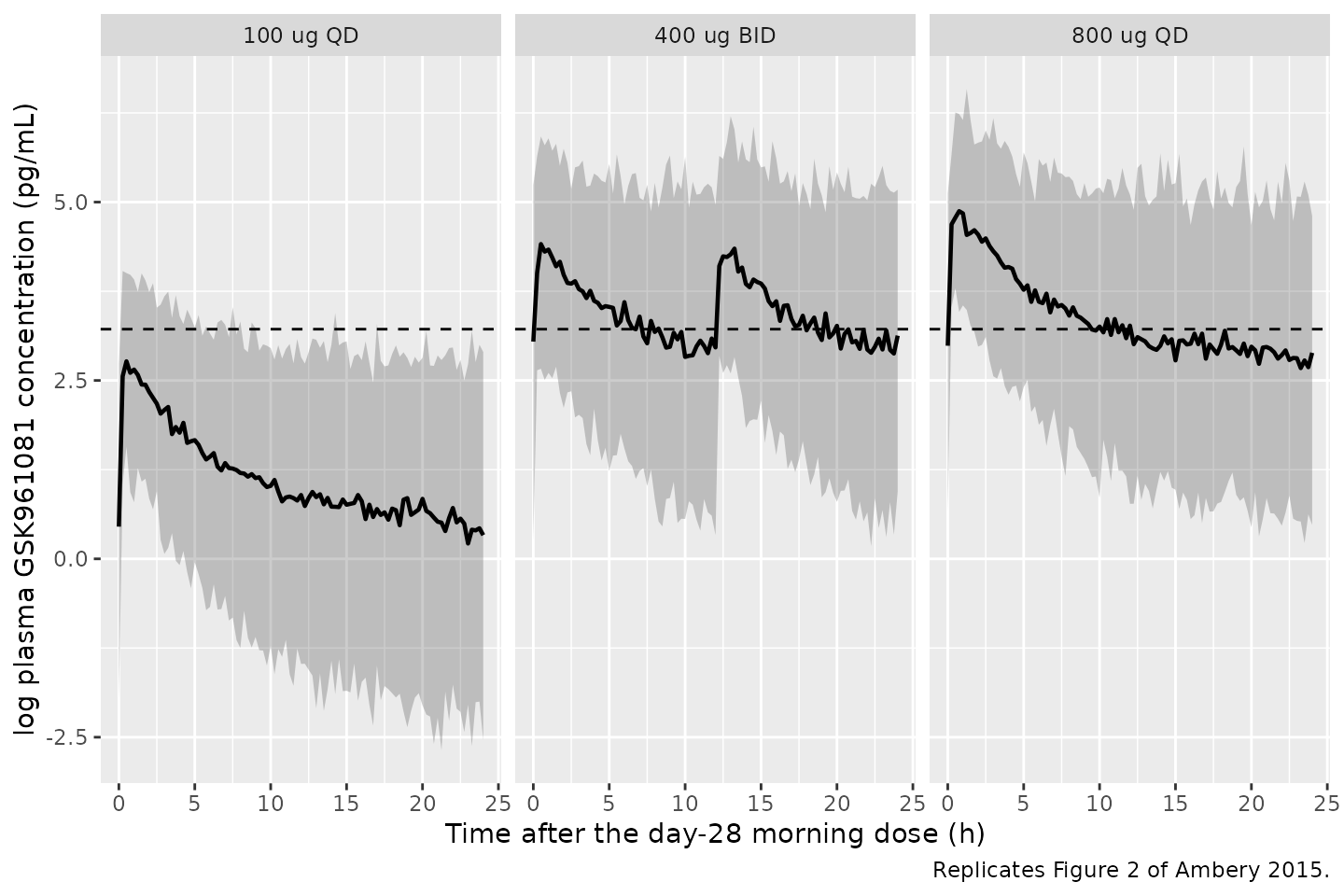 Replicates Figure 2 of Ambery 2015 (panels c and f, the two model-building arms, plus the 100 ug once-daily arm of panel d). Solid line: simulated median; ribbon: simulated 95 percent prediction interval; dashed horizontal line: the 25 pg/mL assay LLOQ.