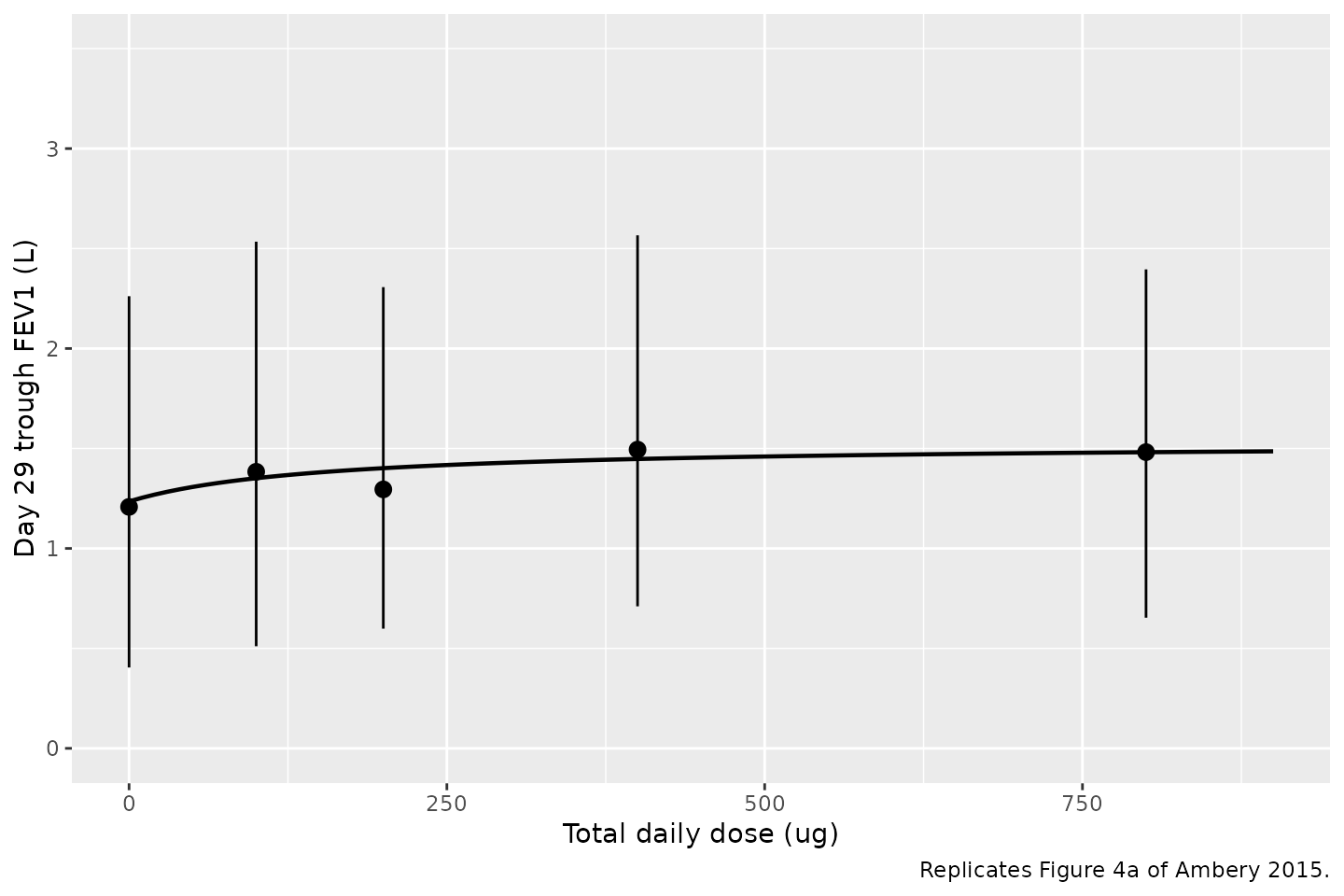 Replicates Figure 4a of Ambery 2015. Points: simulated median day-29 trough FEV1 per total daily dose; error bars: simulated 95 percent prediction interval over the virtual cohort's baseline-FEV1 distribution plus proportional residual error.