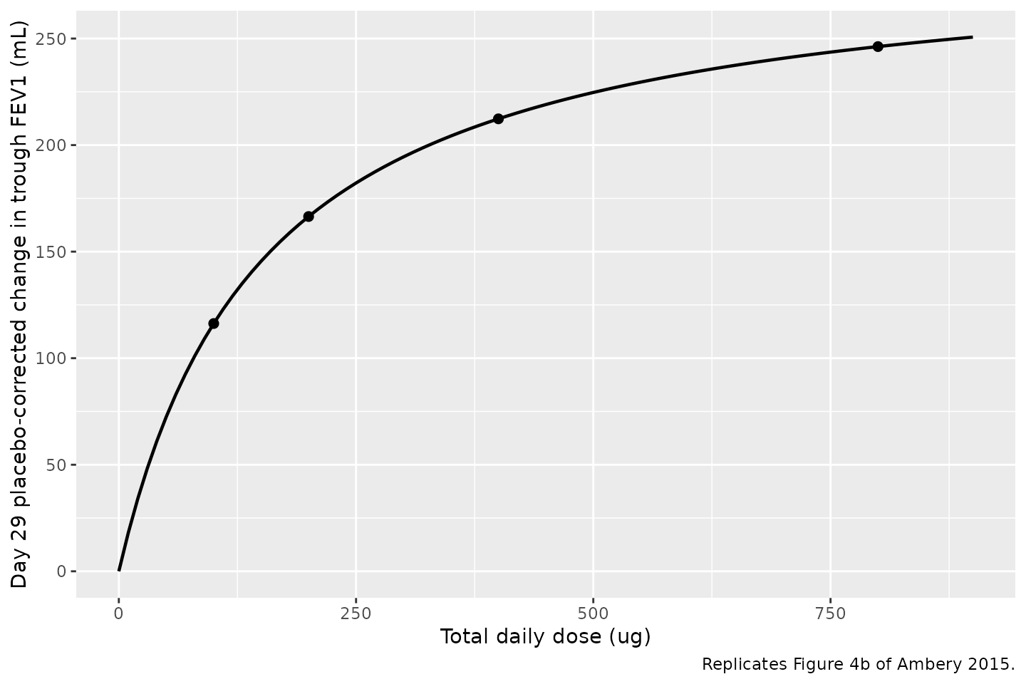 Replicates the model line of Figure 4b of Ambery 2015: day-29 placebo-corrected change from baseline trough FEV1 versus total daily dose. Points mark the four active total daily dose levels.