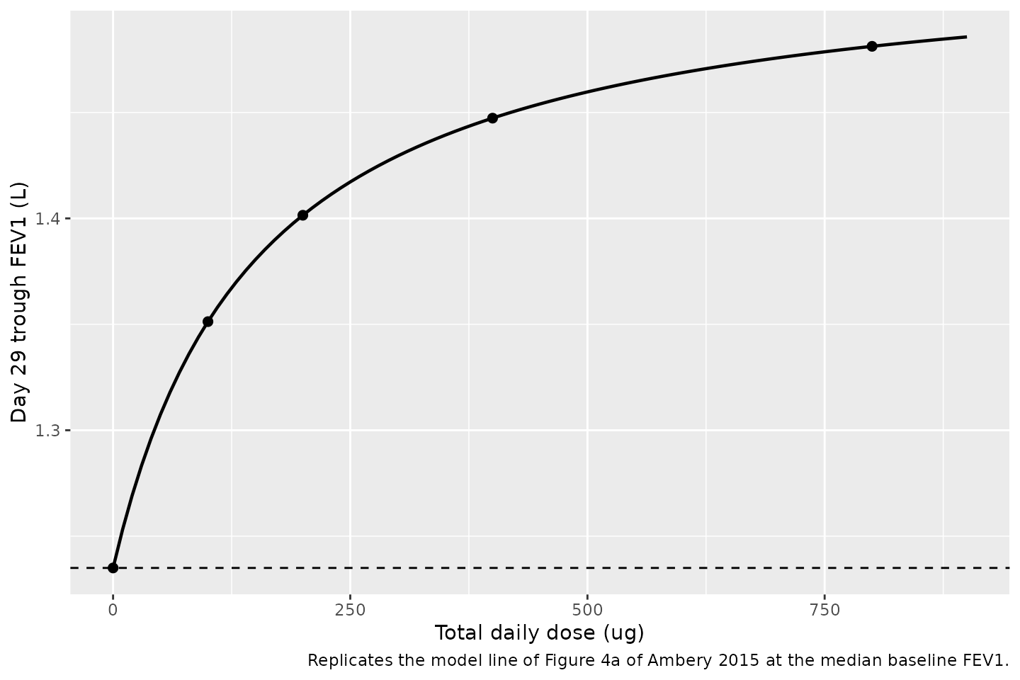 Day-29 trough FEV1 dose-response for a patient at the cohort-median day-1 baseline FEV1. Points mark the five total daily dose levels studied; the dashed line marks the zero-dose (placebo) prediction.
