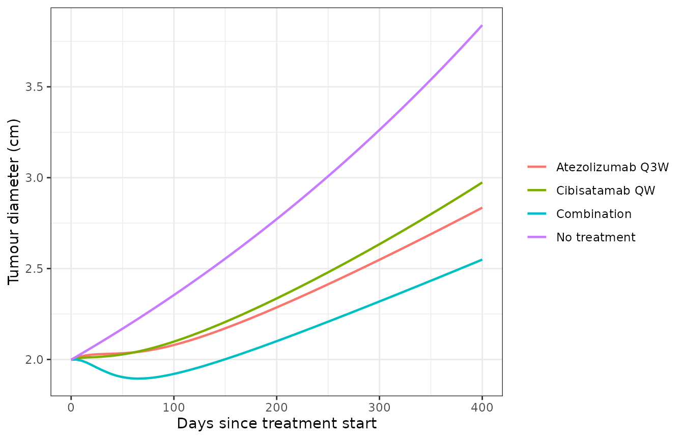 Replicates the treatment ordering of Figure 3B / Figure 6: tumour diameter over 400 days of monotherapy and concurrent combination therapy in the reference patient.