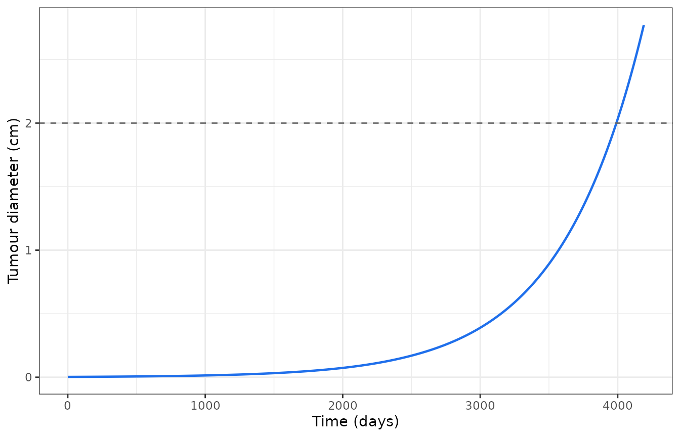 Untreated growth of the reference tumour from a single cell to the 2 cm pre-treatment diameter.