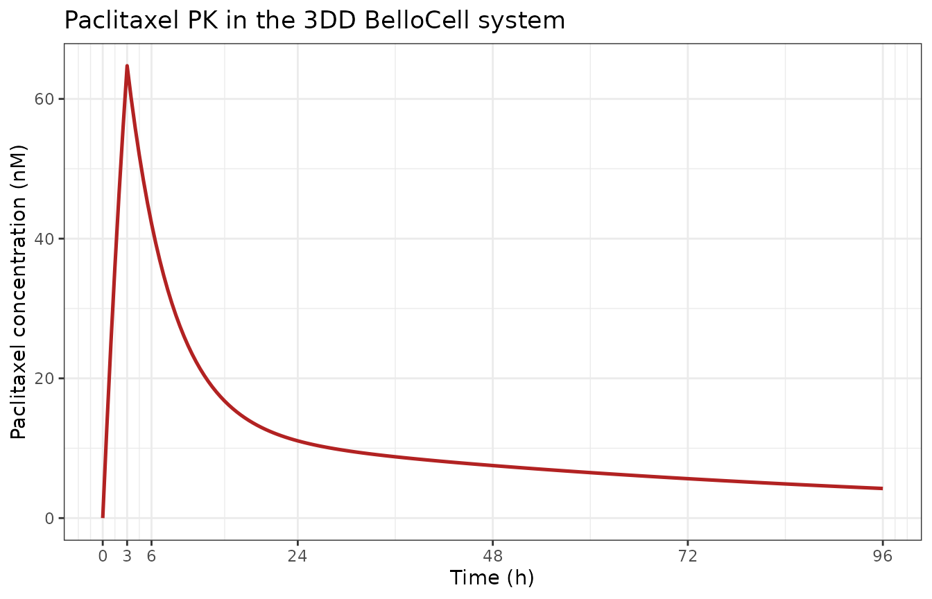 Replicates Ande 2018 Figure 5A (paclitaxel concentration vs time in the BelloCell bioreactor; treatment arm only).