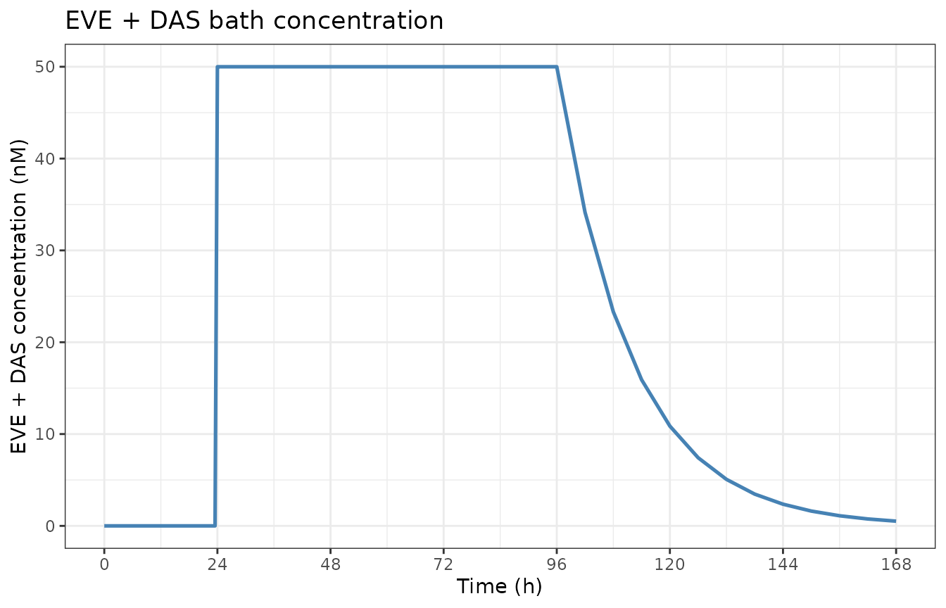 Replicates Ande 2018 Figure 5B (EVE + DAS bath concentration constructed from BelloCell mass balance).