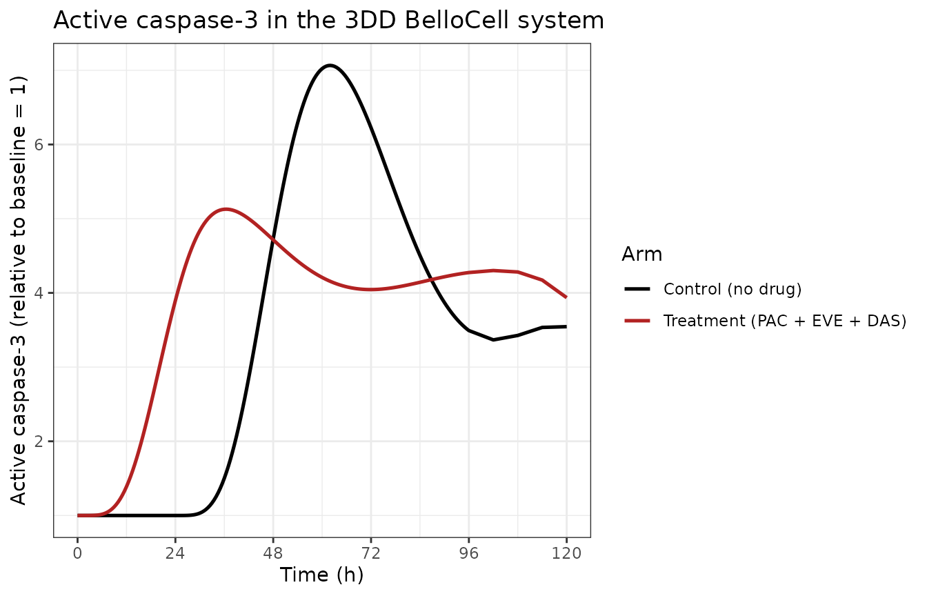 Replicates Ande 2018 Figure 6A (active caspase-3 vs time; treatment arm only since the control arm sits at the baseline level of unity by construction).