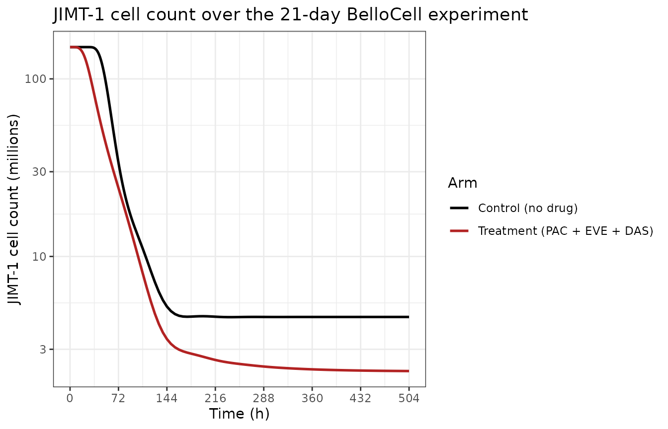 Replicates Ande 2018 Figure 6B (JIMT-1 cell count vs time, control vs treatment arms). The published figure reports millions of cells; the simulation y-axis is converted accordingly.